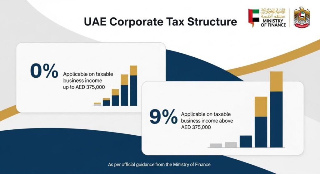 Dubai 1 Big Revenue Secret: बिना Income Tax के अमीर कैसे बना Dubai? अरबों की कमाई, छिपी फीस और ‘करोड़पति मॉडल’ का असली सच। 7 Dubai